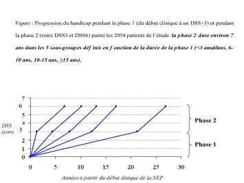 sep-2 phases de progression